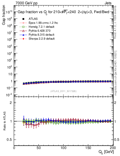 Plot of gapfr-vs-Q0-fb in 7000 GeV pp collisions