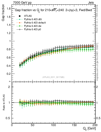 Plot of gapfr-vs-Q0-fb in 7000 GeV pp collisions
