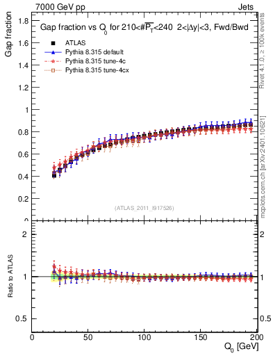 Plot of gapfr-vs-Q0-fb in 7000 GeV pp collisions