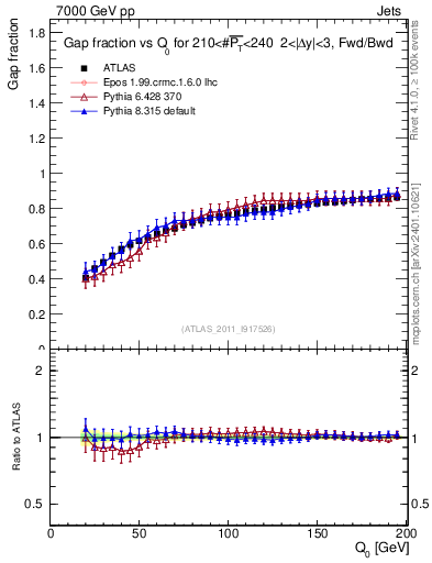 Plot of gapfr-vs-Q0-fb in 7000 GeV pp collisions