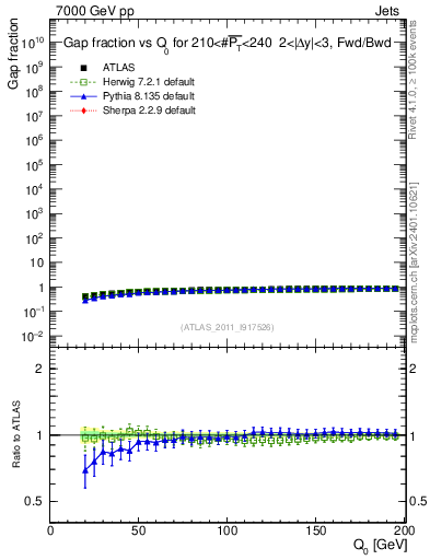 Plot of gapfr-vs-Q0-fb in 7000 GeV pp collisions