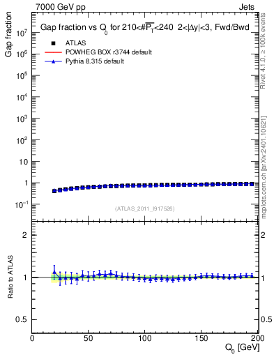 Plot of gapfr-vs-Q0-fb in 7000 GeV pp collisions