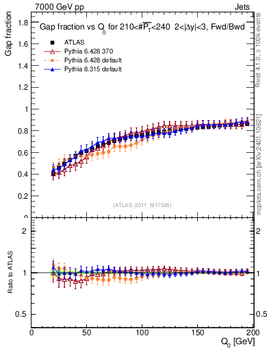 Plot of gapfr-vs-Q0-fb in 7000 GeV pp collisions