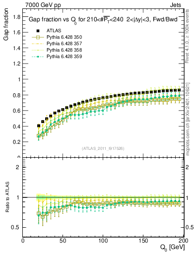 Plot of gapfr-vs-Q0-fb in 7000 GeV pp collisions