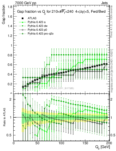 Plot of gapfr-vs-Q0-fb in 7000 GeV pp collisions
