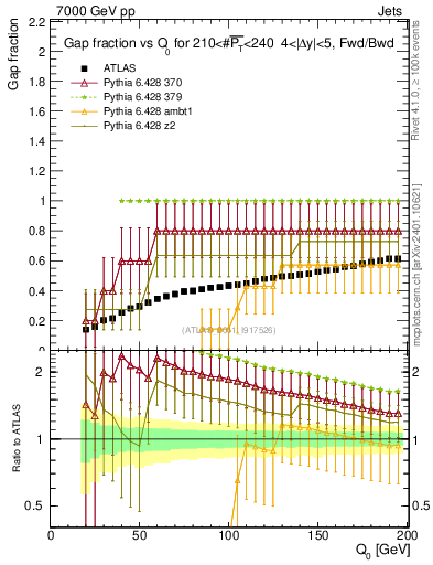 Plot of gapfr-vs-Q0-fb in 7000 GeV pp collisions
