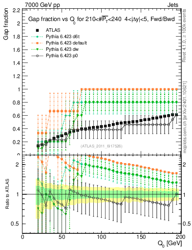 Plot of gapfr-vs-Q0-fb in 7000 GeV pp collisions