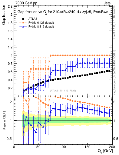 Plot of gapfr-vs-Q0-fb in 7000 GeV pp collisions