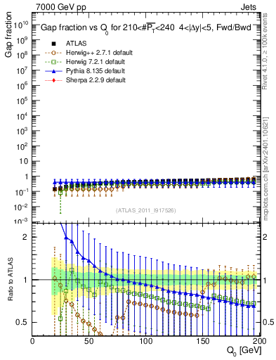 Plot of gapfr-vs-Q0-fb in 7000 GeV pp collisions