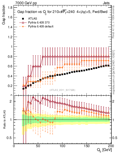 Plot of gapfr-vs-Q0-fb in 7000 GeV pp collisions