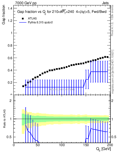 Plot of gapfr-vs-Q0-fb in 7000 GeV pp collisions