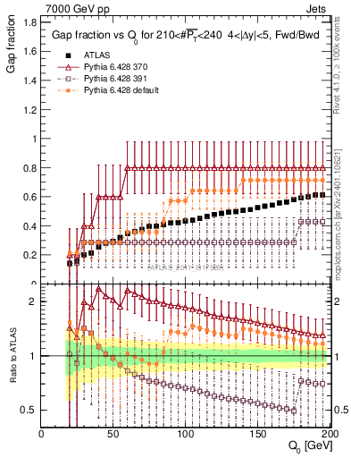 Plot of gapfr-vs-Q0-fb in 7000 GeV pp collisions