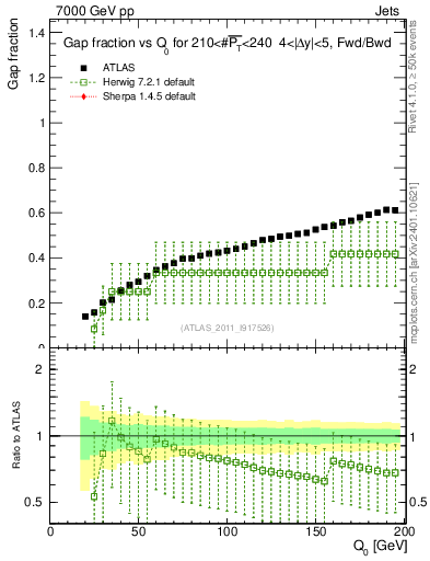 Plot of gapfr-vs-Q0-fb in 7000 GeV pp collisions