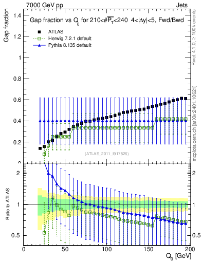 Plot of gapfr-vs-Q0-fb in 7000 GeV pp collisions