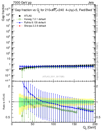 Plot of gapfr-vs-Q0-fb in 7000 GeV pp collisions