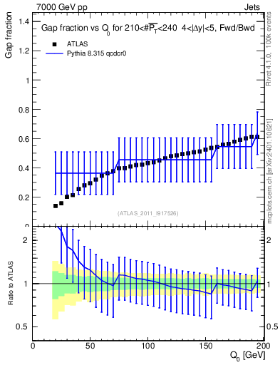 Plot of gapfr-vs-Q0-fb in 7000 GeV pp collisions