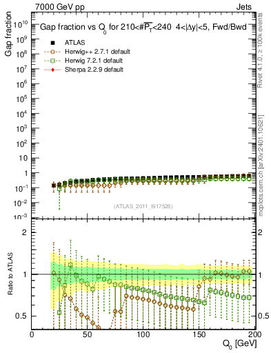 Plot of gapfr-vs-Q0-fb in 7000 GeV pp collisions