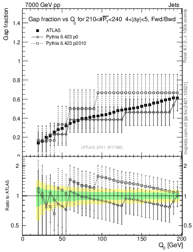 Plot of gapfr-vs-Q0-fb in 7000 GeV pp collisions