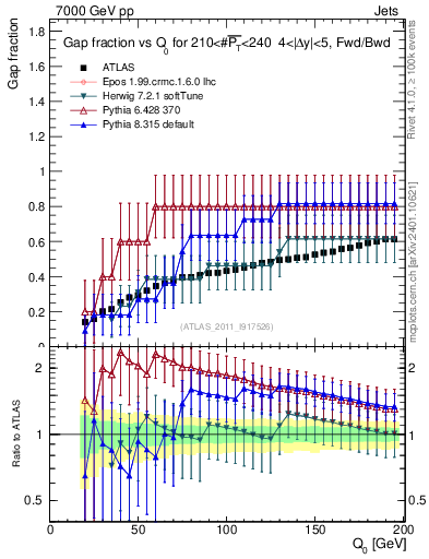 Plot of gapfr-vs-Q0-fb in 7000 GeV pp collisions