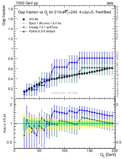 Plot of gapfr-vs-Q0-fb in 7000 GeV pp collisions