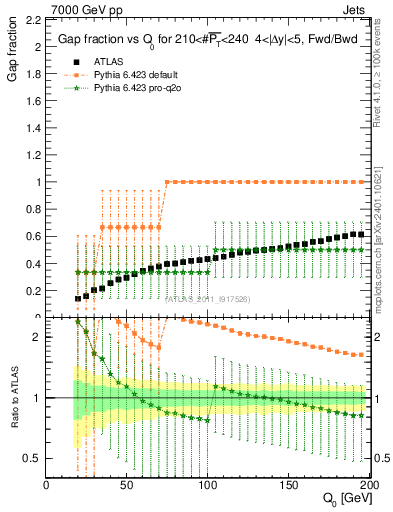 Plot of gapfr-vs-Q0-fb in 7000 GeV pp collisions