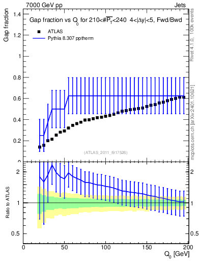 Plot of gapfr-vs-Q0-fb in 7000 GeV pp collisions