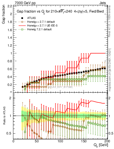 Plot of gapfr-vs-Q0-fb in 7000 GeV pp collisions