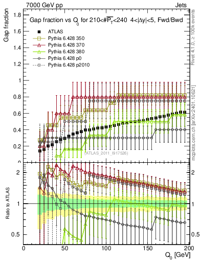 Plot of gapfr-vs-Q0-fb in 7000 GeV pp collisions