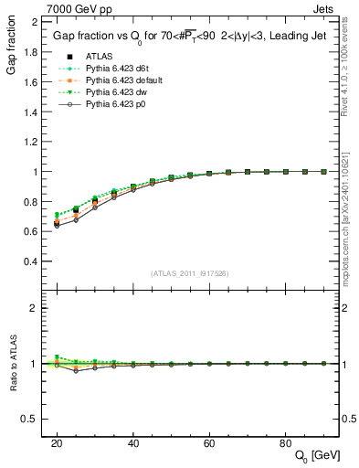 Plot of gapfr-vs-Q0-lj in 7000 GeV pp collisions