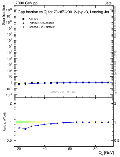 Plot of gapfr-vs-Q0-lj in 7000 GeV pp collisions