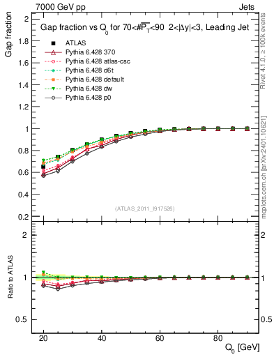 Plot of gapfr-vs-Q0-lj in 7000 GeV pp collisions