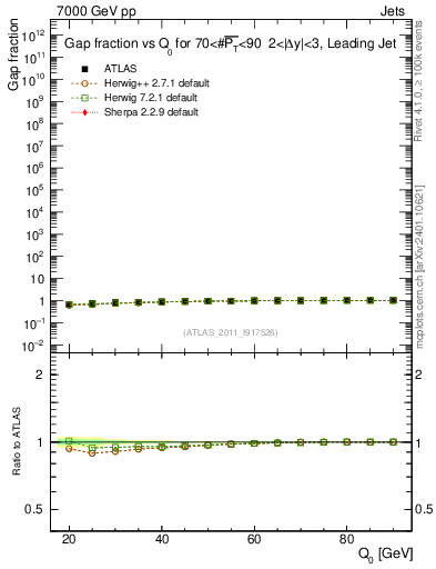Plot of gapfr-vs-Q0-lj in 7000 GeV pp collisions
