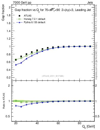 Plot of gapfr-vs-Q0-lj in 7000 GeV pp collisions