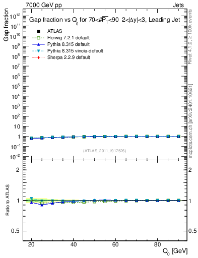 Plot of gapfr-vs-Q0-lj in 7000 GeV pp collisions