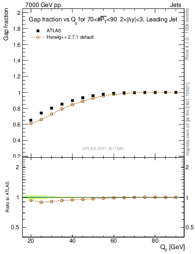 Plot of gapfr-vs-Q0-lj in 7000 GeV pp collisions