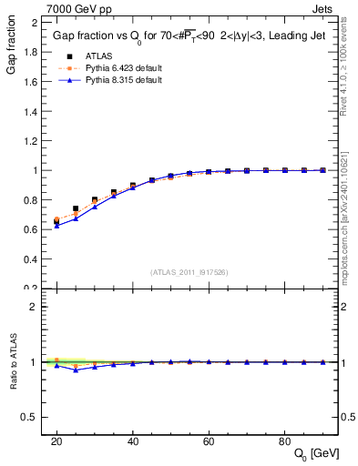 Plot of gapfr-vs-Q0-lj in 7000 GeV pp collisions