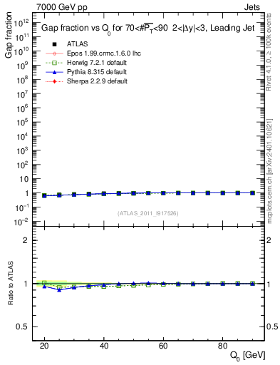 Plot of gapfr-vs-Q0-lj in 7000 GeV pp collisions