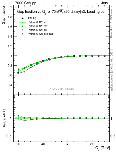 Plot of gapfr-vs-Q0-lj in 7000 GeV pp collisions