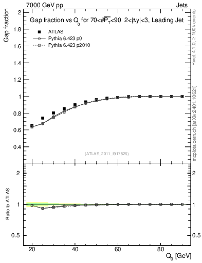 Plot of gapfr-vs-Q0-lj in 7000 GeV pp collisions