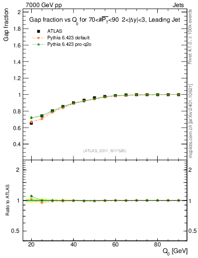 Plot of gapfr-vs-Q0-lj in 7000 GeV pp collisions