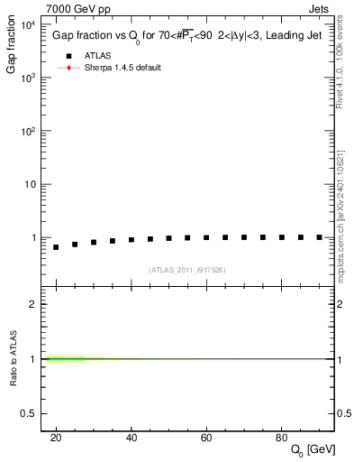 Plot of gapfr-vs-Q0-lj in 7000 GeV pp collisions