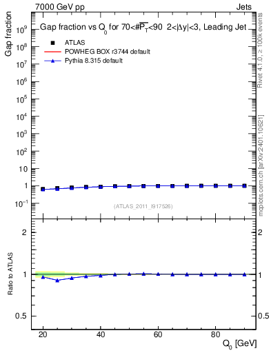 Plot of gapfr-vs-Q0-lj in 7000 GeV pp collisions