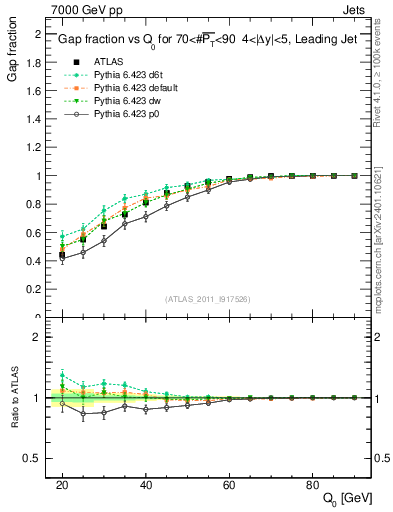 Plot of gapfr-vs-Q0-lj in 7000 GeV pp collisions