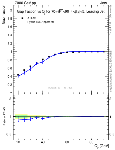Plot of gapfr-vs-Q0-lj in 7000 GeV pp collisions