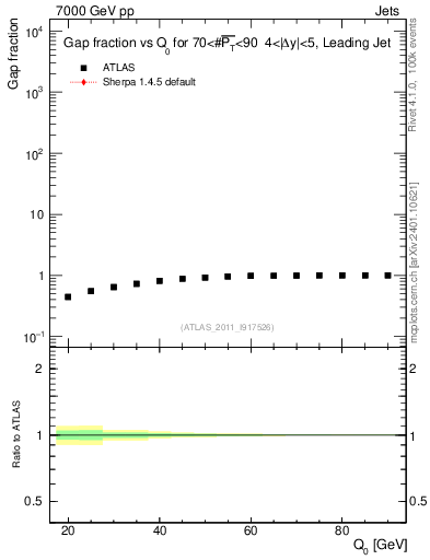Plot of gapfr-vs-Q0-lj in 7000 GeV pp collisions