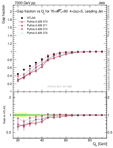 Plot of gapfr-vs-Q0-lj in 7000 GeV pp collisions