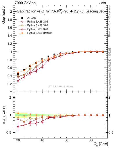 Plot of gapfr-vs-Q0-lj in 7000 GeV pp collisions