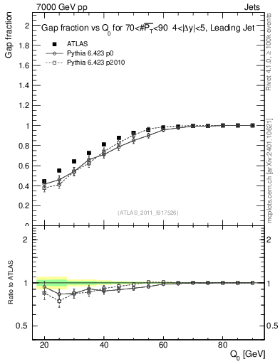 Plot of gapfr-vs-Q0-lj in 7000 GeV pp collisions