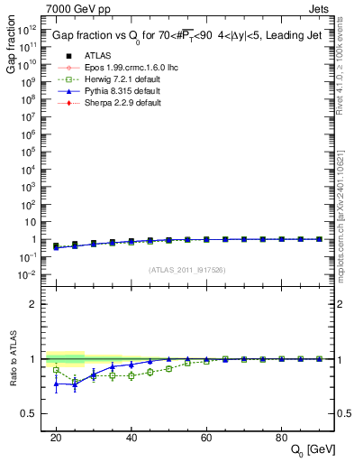 Plot of gapfr-vs-Q0-lj in 7000 GeV pp collisions