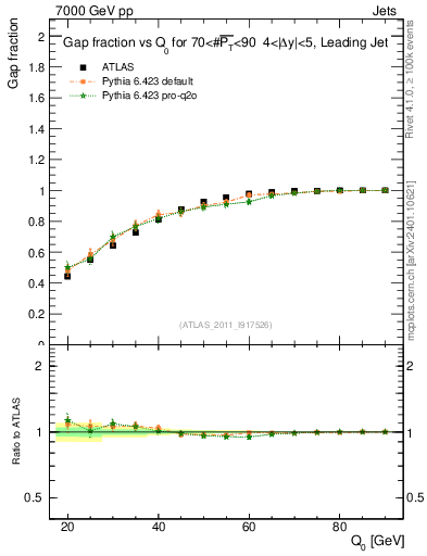 Plot of gapfr-vs-Q0-lj in 7000 GeV pp collisions